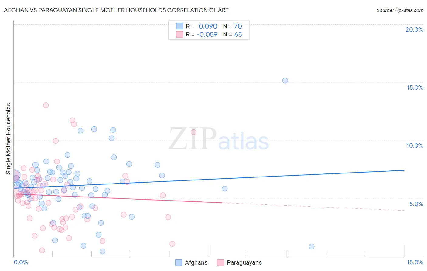 Afghan vs Paraguayan Single Mother Households