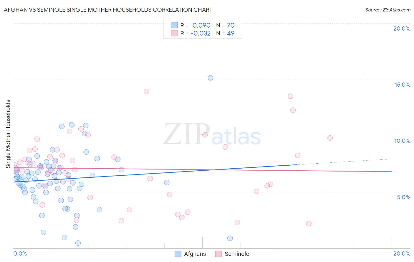 Afghan vs Seminole Single Mother Households