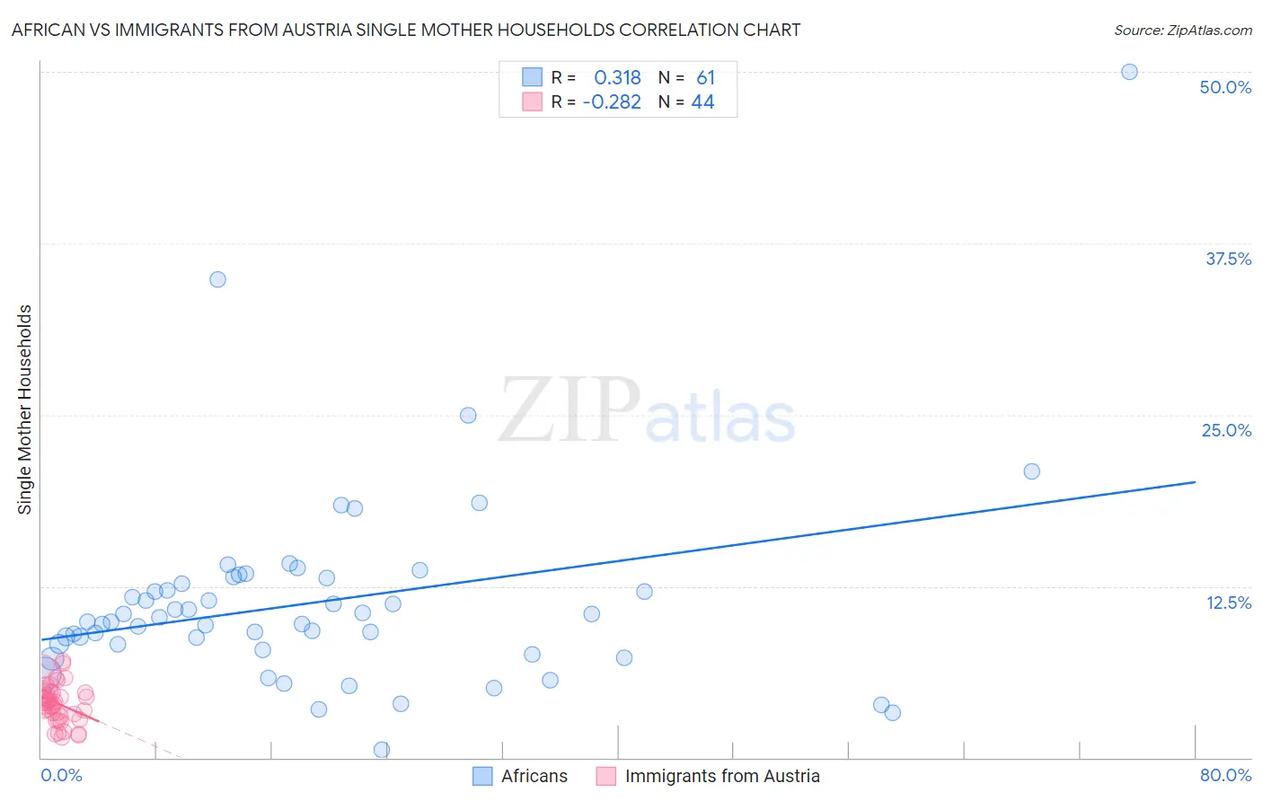 African vs Immigrants from Austria Single Mother Households