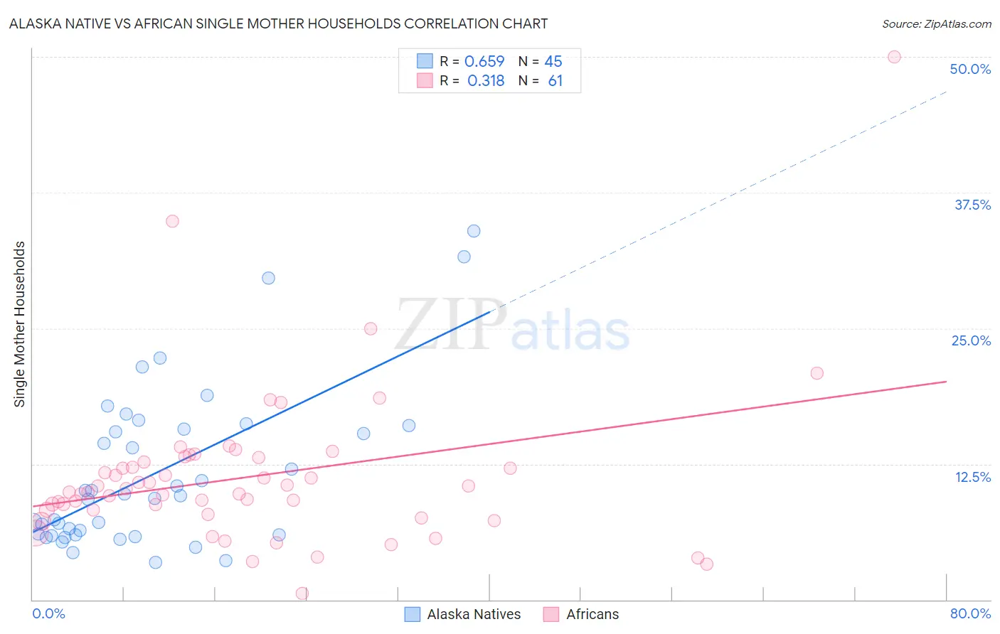 Alaska Native vs African Single Mother Households