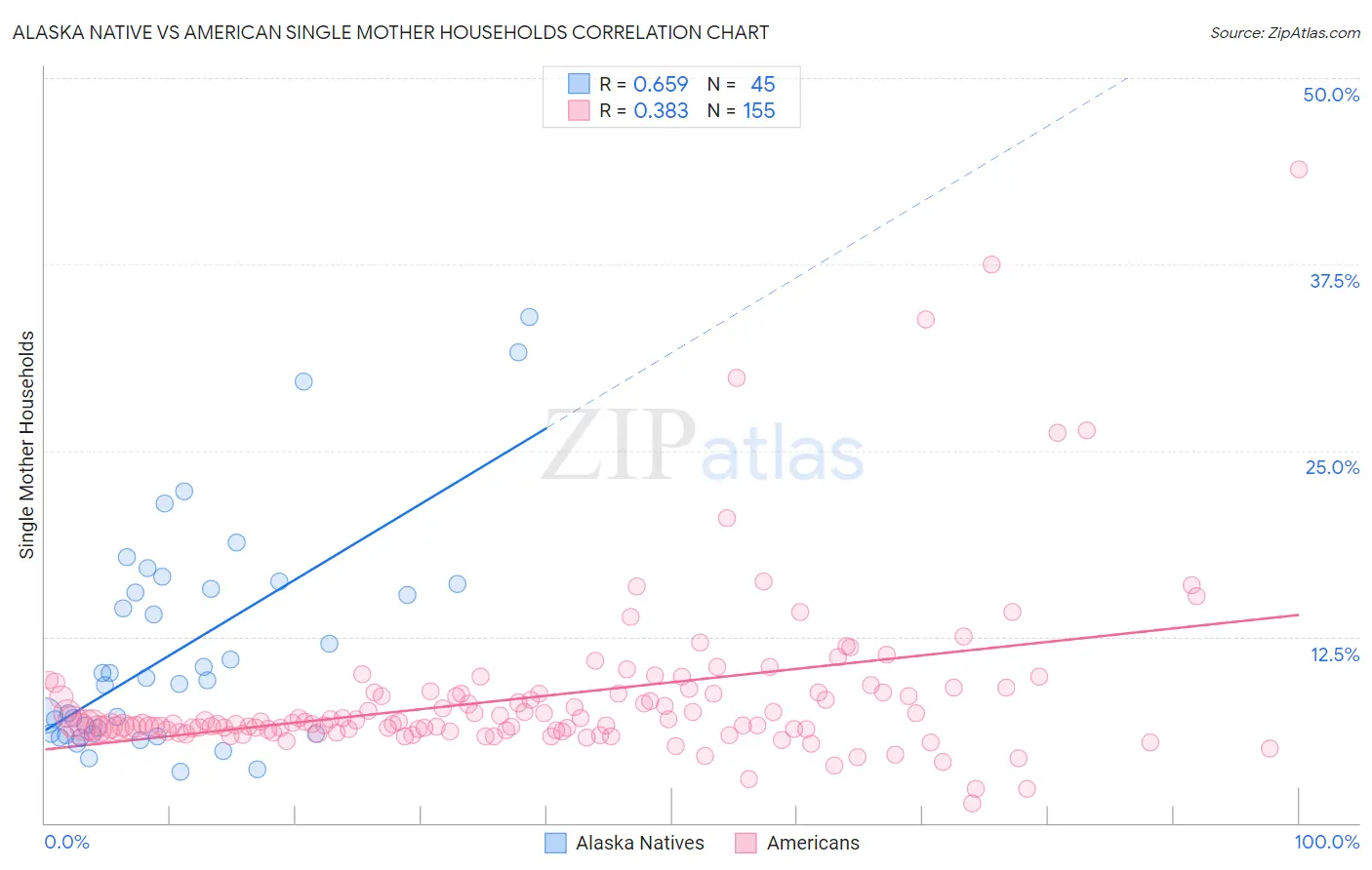 Alaska Native vs American Single Mother Households