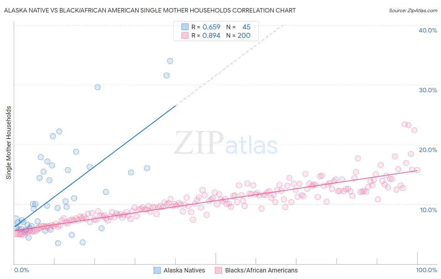 Alaska Native vs Black/African American Single Mother Households