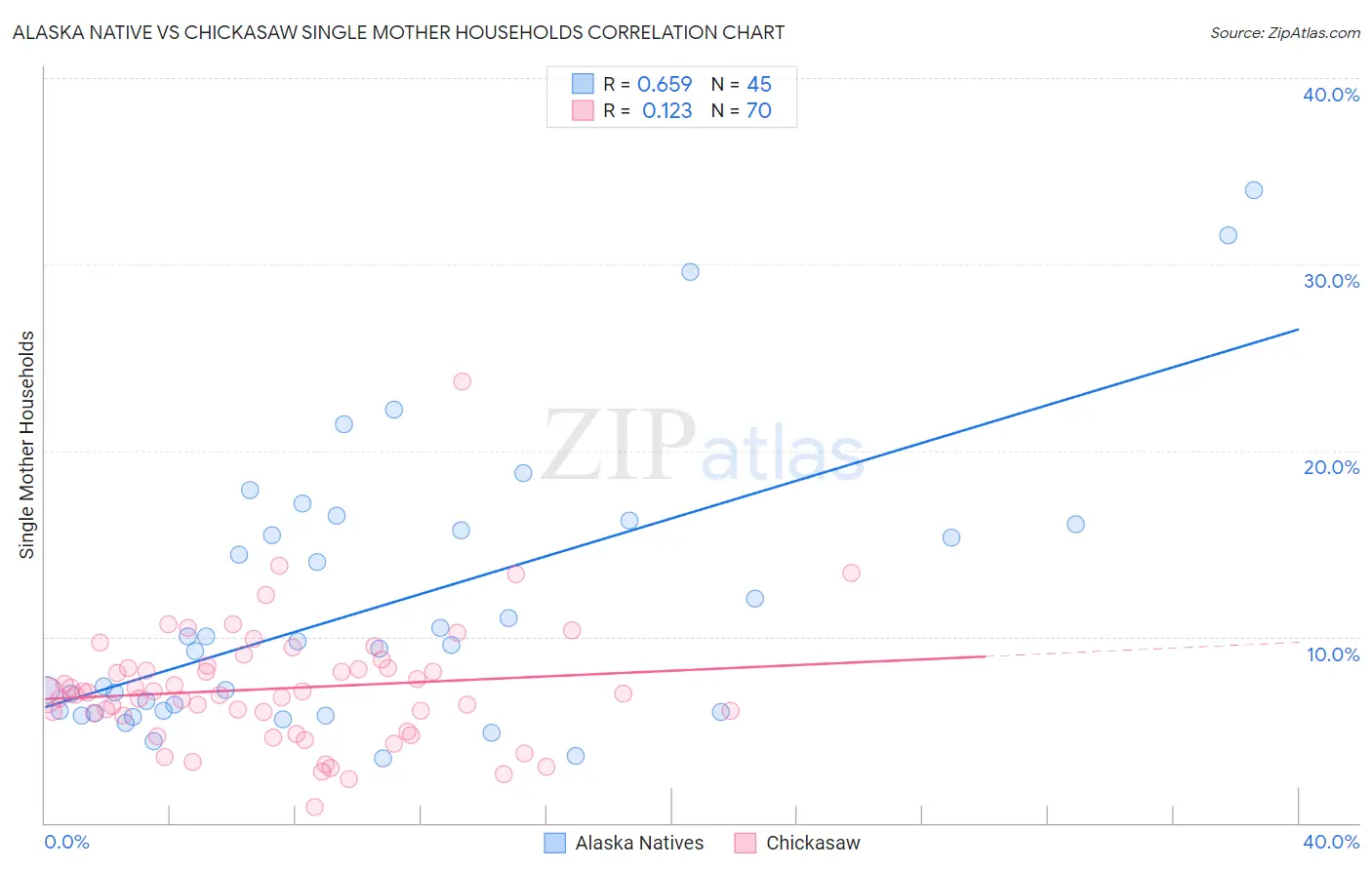 Alaska Native vs Chickasaw Single Mother Households