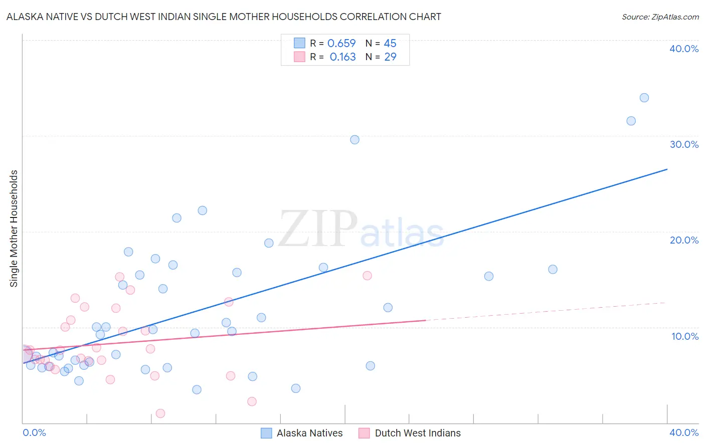 Alaska Native vs Dutch West Indian Single Mother Households