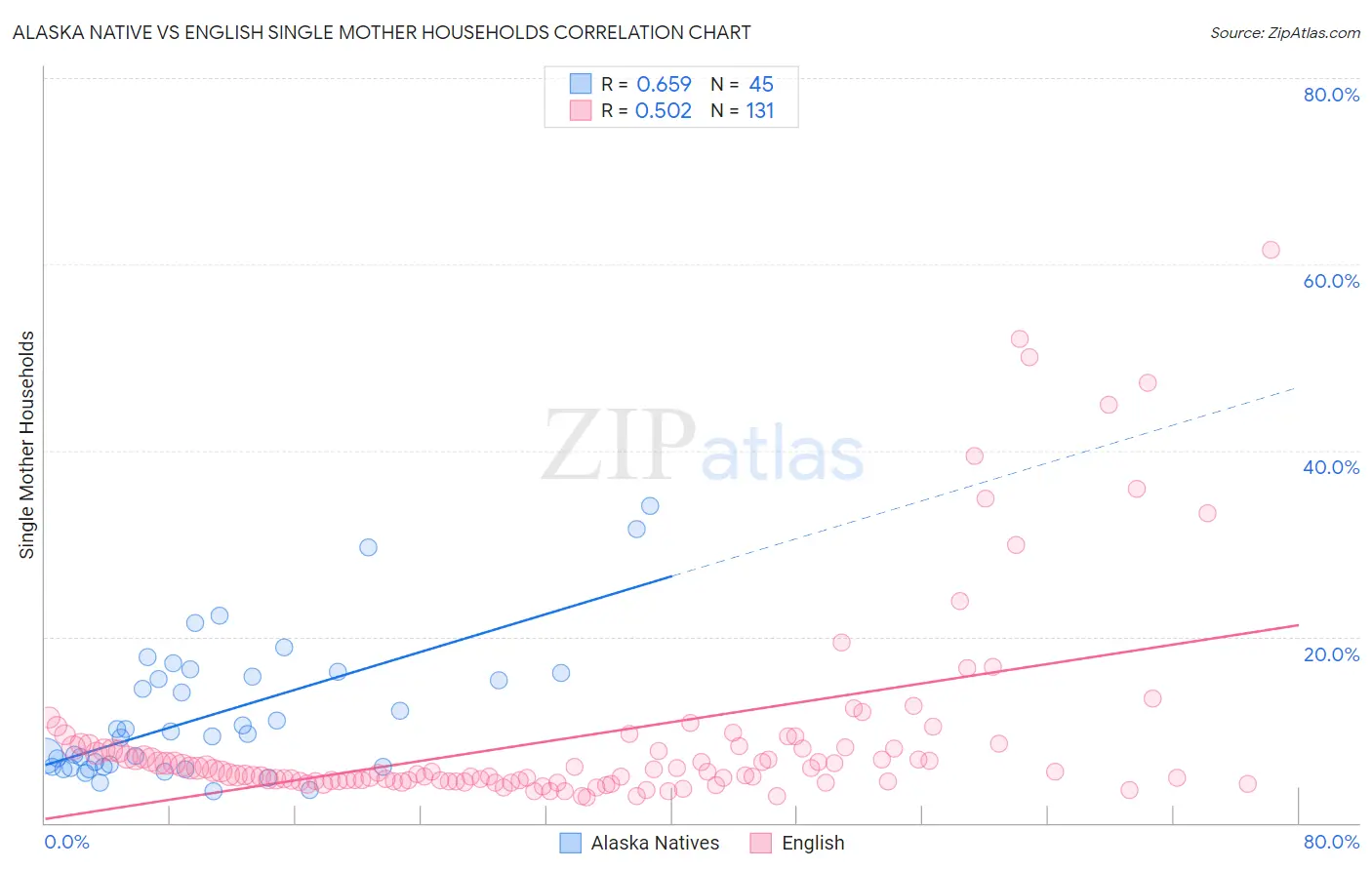 Alaska Native vs English Single Mother Households