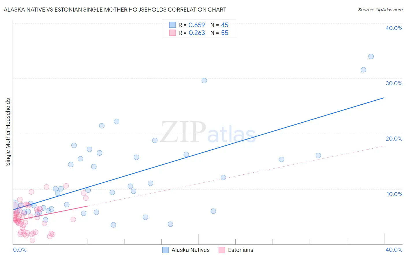 Alaska Native vs Estonian Single Mother Households