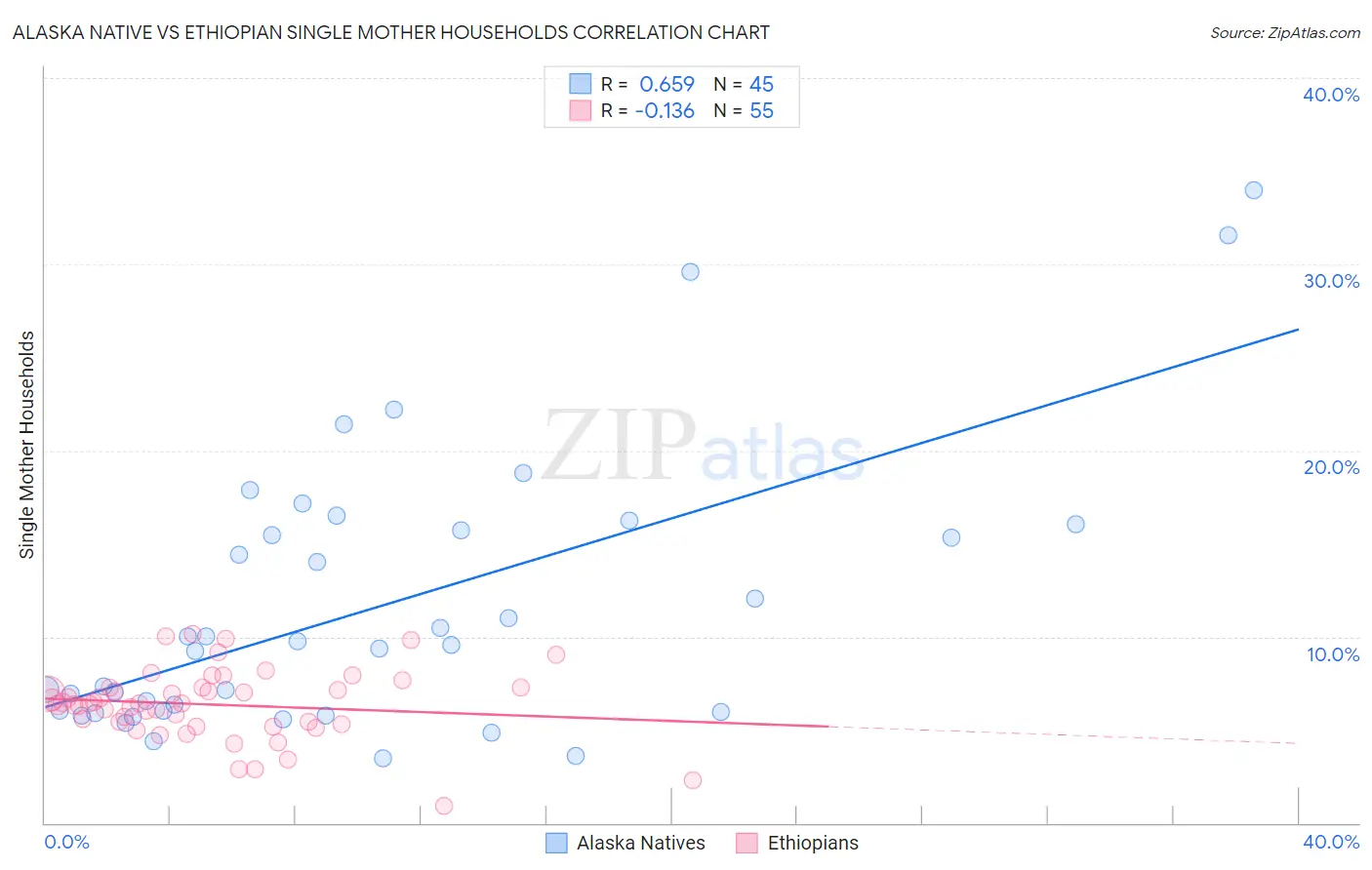 Alaska Native vs Ethiopian Single Mother Households