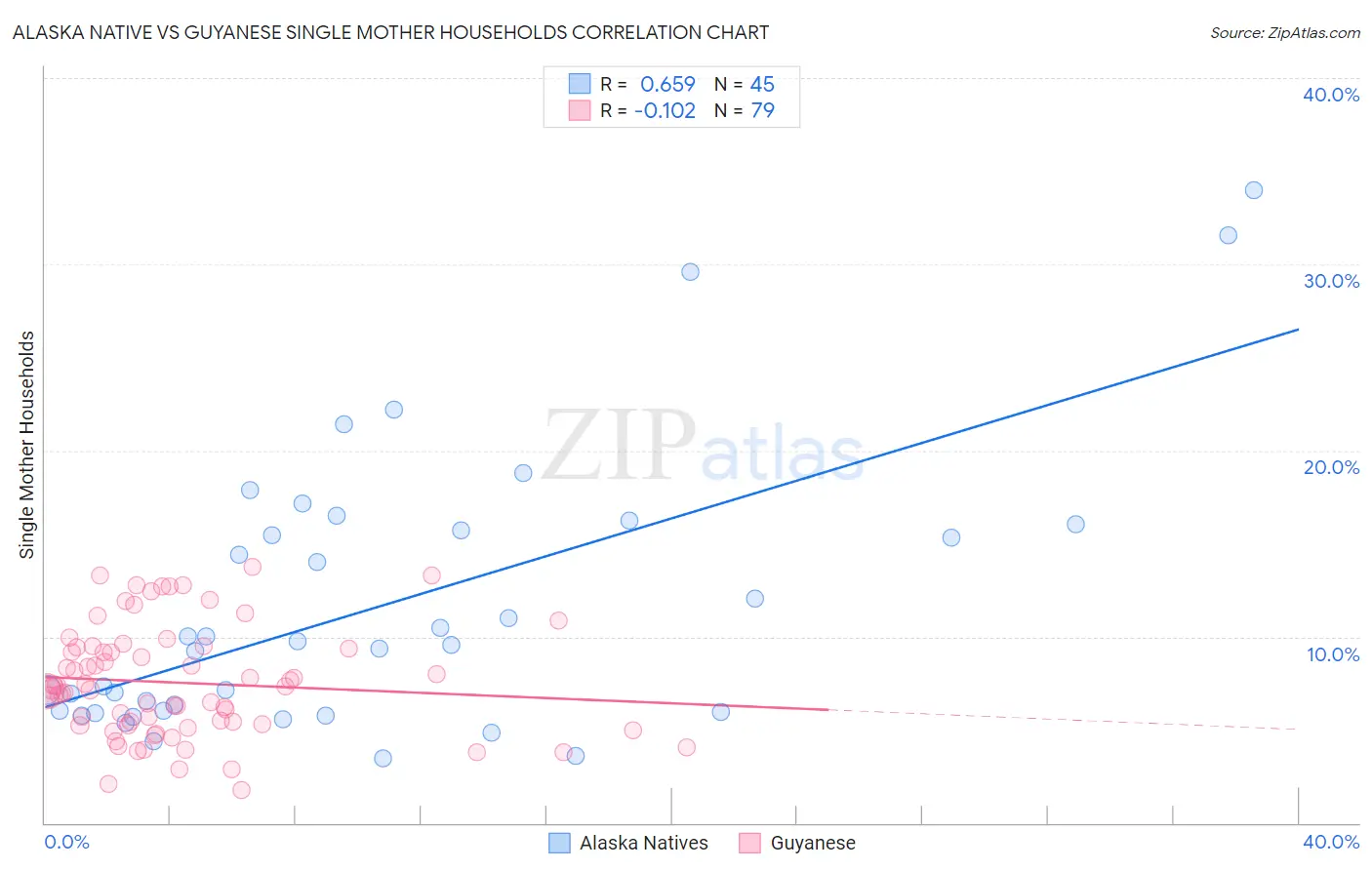 Alaska Native vs Guyanese Single Mother Households