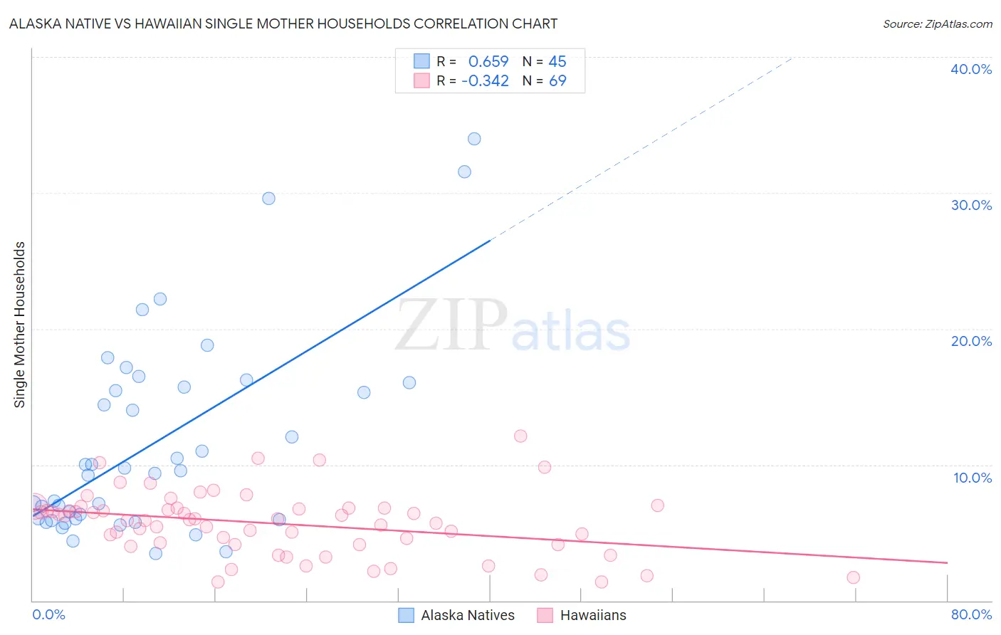 Alaska Native vs Hawaiian Single Mother Households