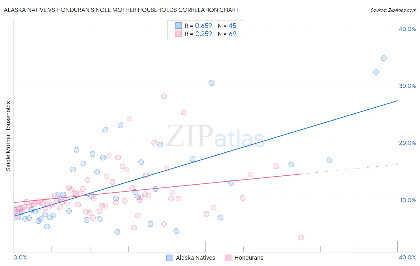 Alaska Native vs Honduran Single Mother Households