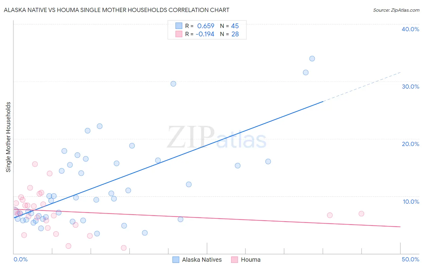 Alaska Native vs Houma Single Mother Households