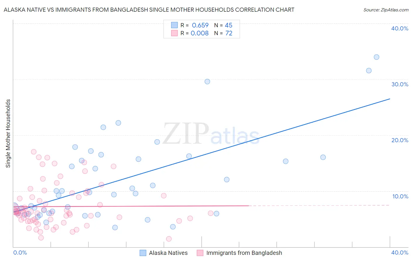 Alaska Native vs Immigrants from Bangladesh Single Mother Households