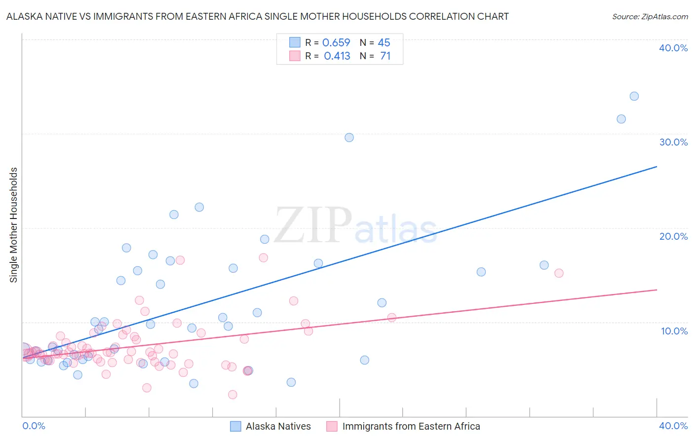 Alaska Native vs Immigrants from Eastern Africa Single Mother Households