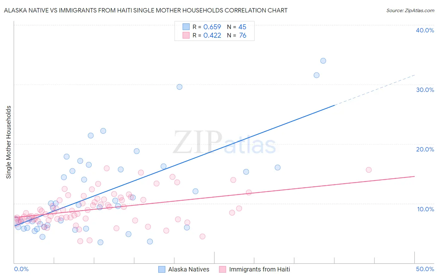 Alaska Native vs Immigrants from Haiti Single Mother Households