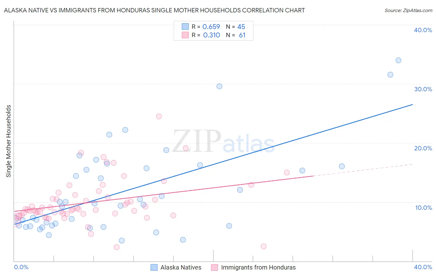 Alaska Native vs Immigrants from Honduras Single Mother Households