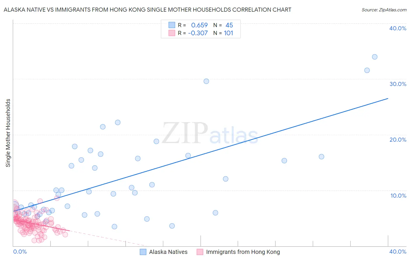 Alaska Native vs Immigrants from Hong Kong Single Mother Households