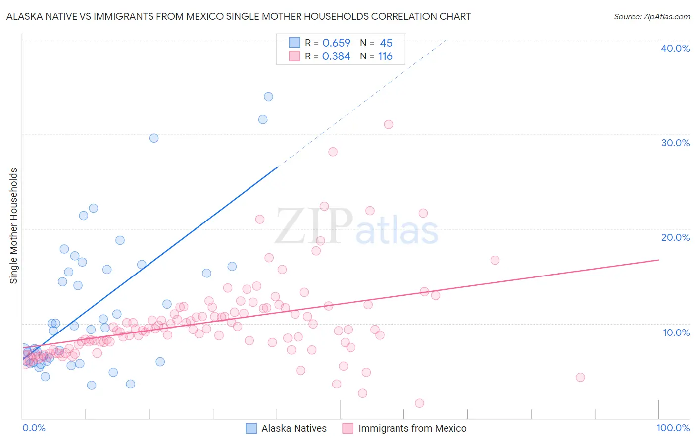 Alaska Native vs Immigrants from Mexico Single Mother Households