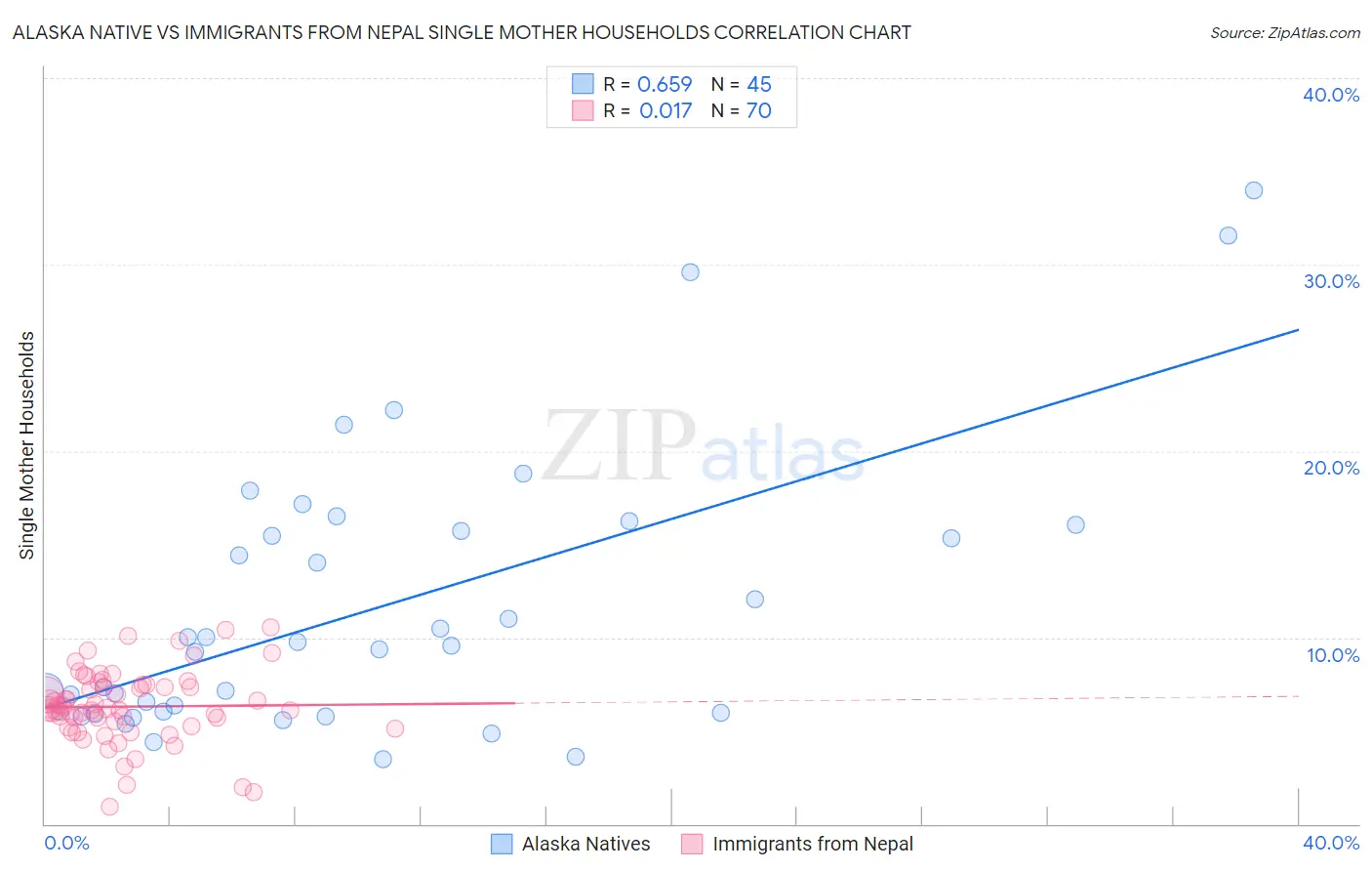 Alaska Native vs Immigrants from Nepal Single Mother Households