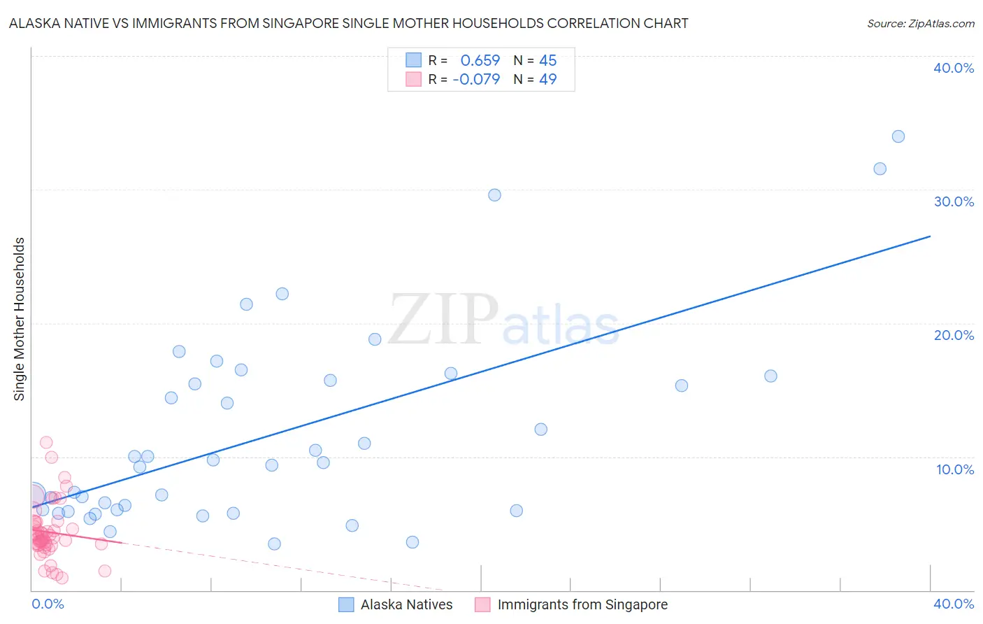 Alaska Native vs Immigrants from Singapore Single Mother Households