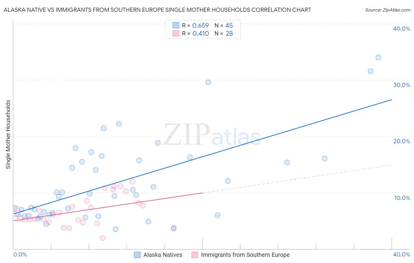 Alaska Native vs Immigrants from Southern Europe Single Mother Households