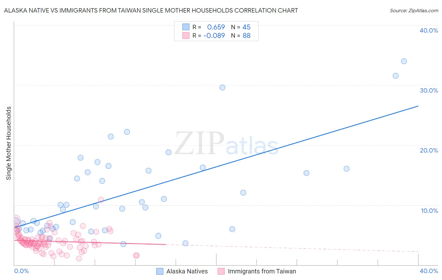 Alaska Native vs Immigrants from Taiwan Single Mother Households