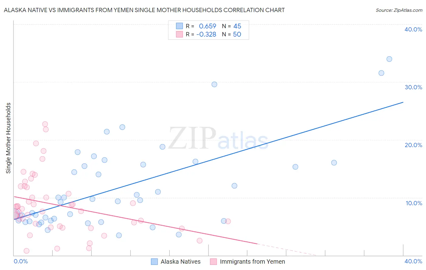 Alaska Native vs Immigrants from Yemen Single Mother Households