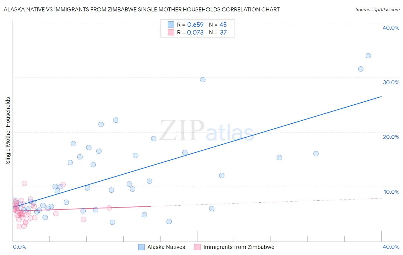 Alaska Native vs Immigrants from Zimbabwe Single Mother Households