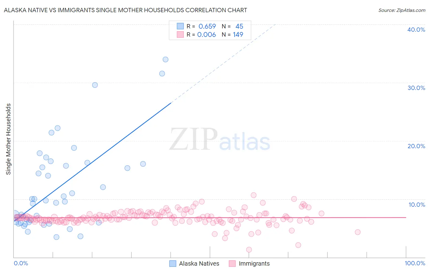 Alaska Native vs Immigrants Single Mother Households