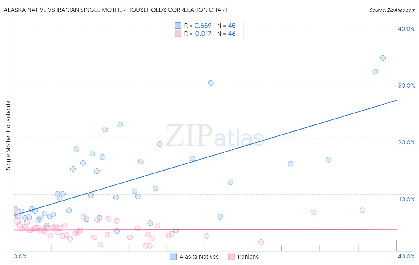 Alaska Native vs Iranian Single Mother Households