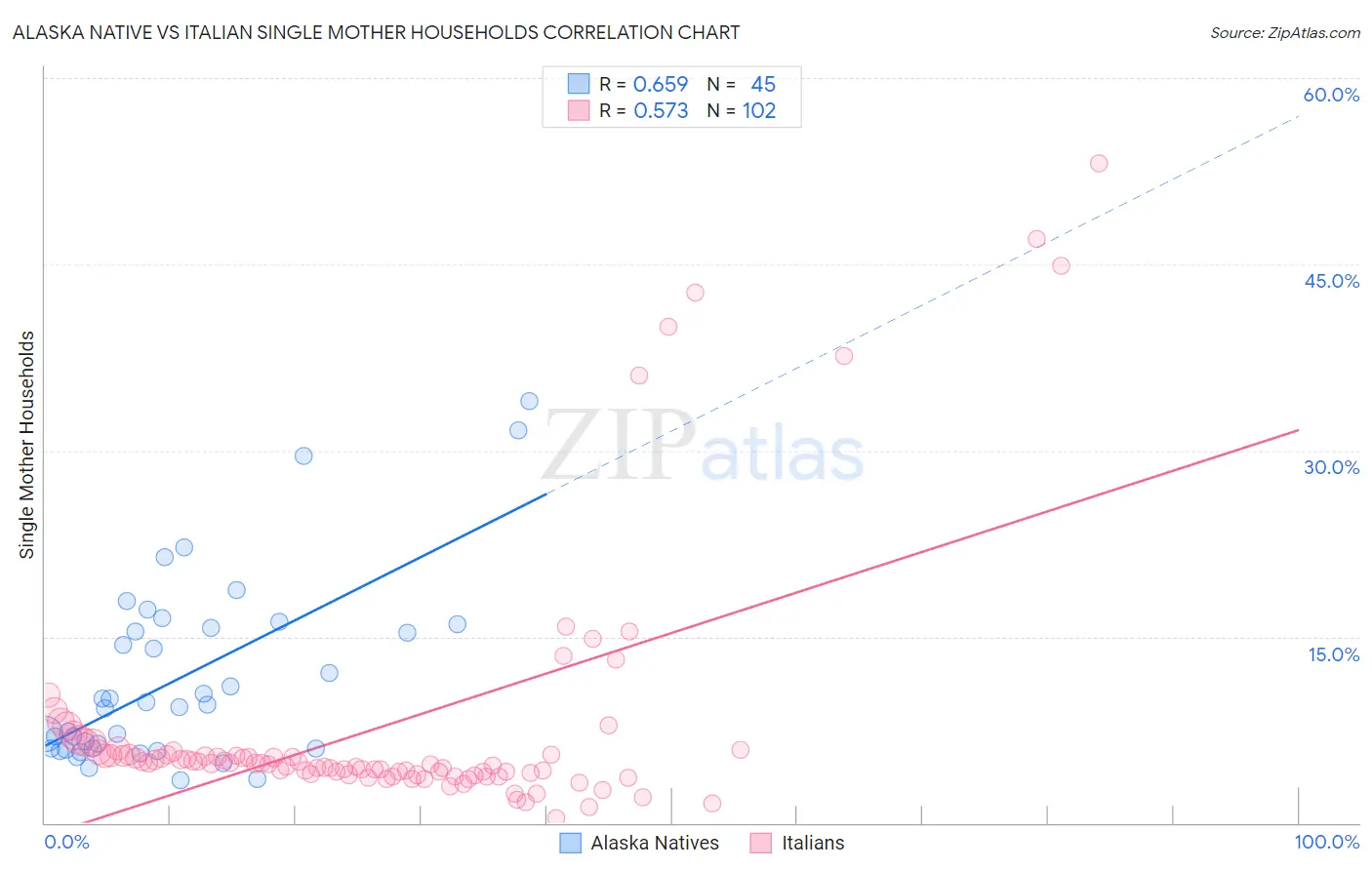 Alaska Native vs Italian Single Mother Households