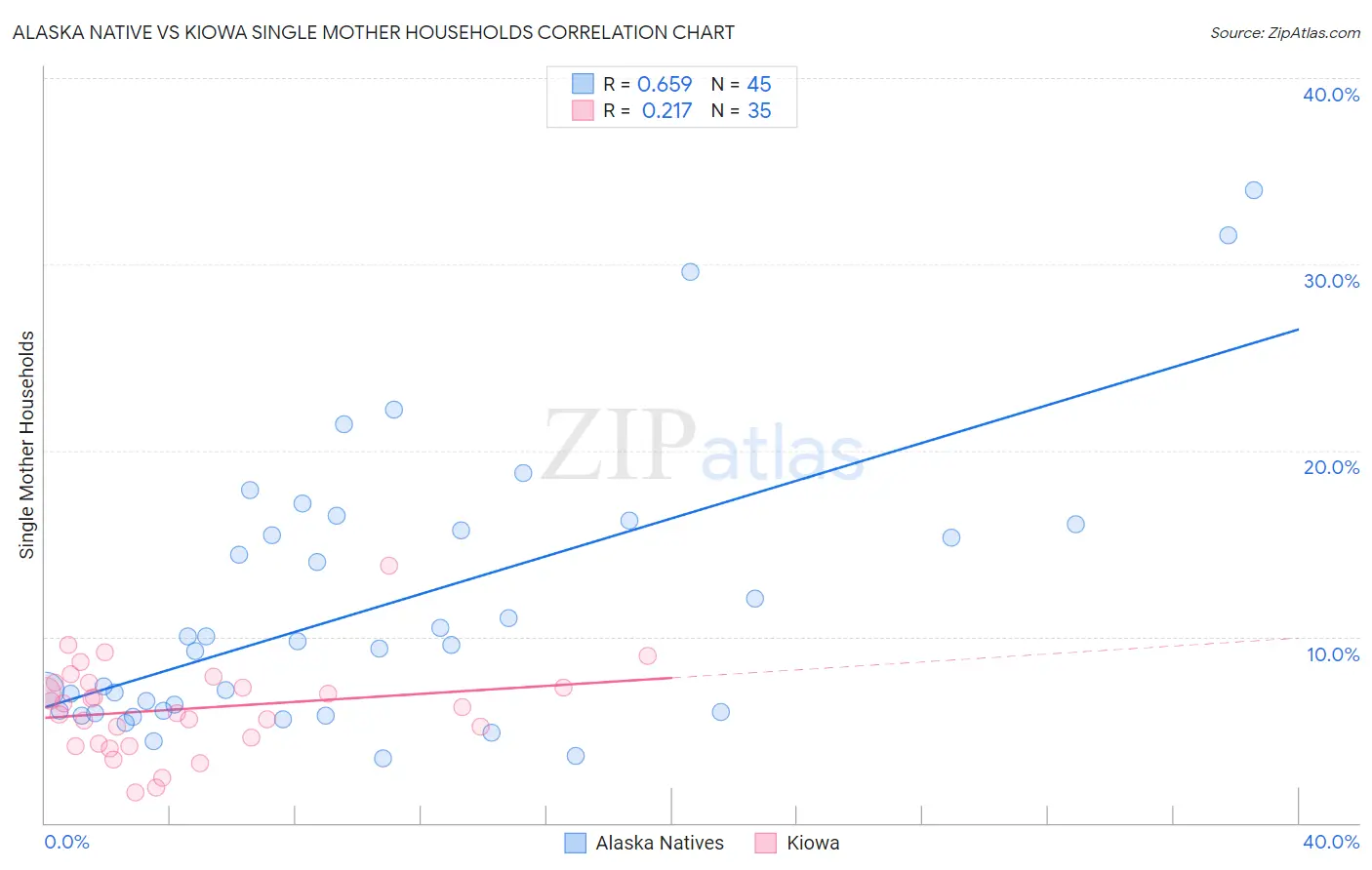 Alaska Native vs Kiowa Single Mother Households