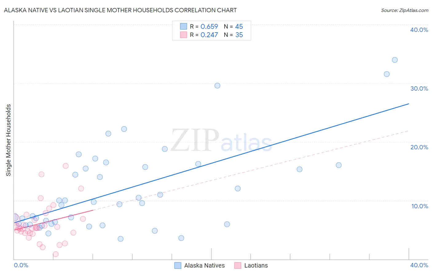 Alaska Native vs Laotian Single Mother Households