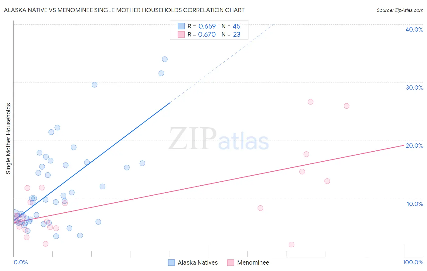 Alaska Native vs Menominee Single Mother Households