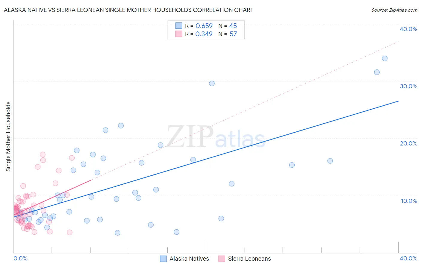 Alaska Native vs Sierra Leonean Single Mother Households