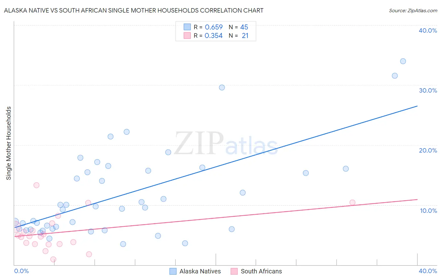 Alaska Native vs South African Single Mother Households