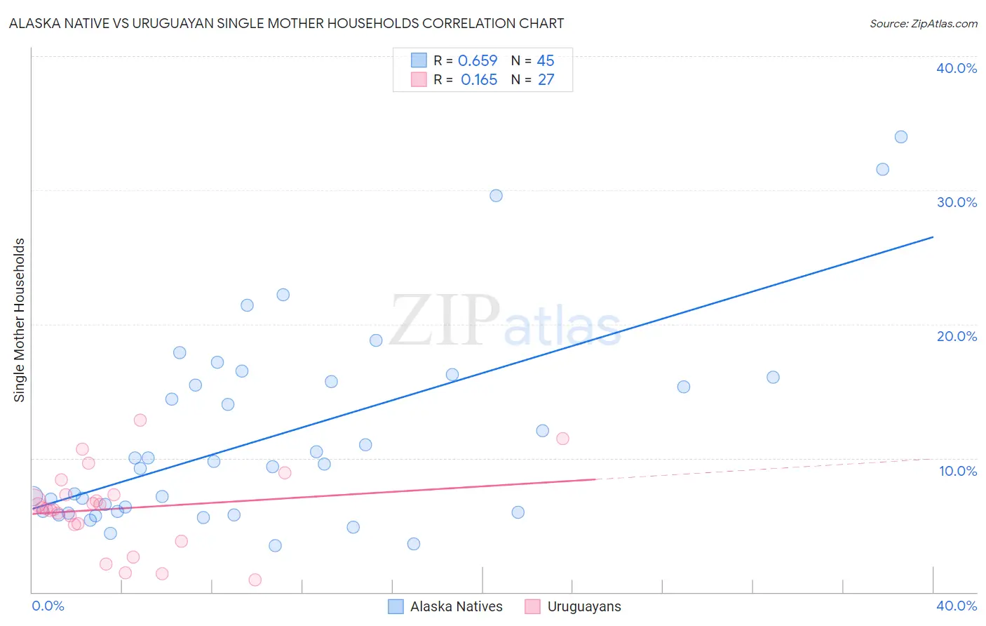 Alaska Native vs Uruguayan Single Mother Households