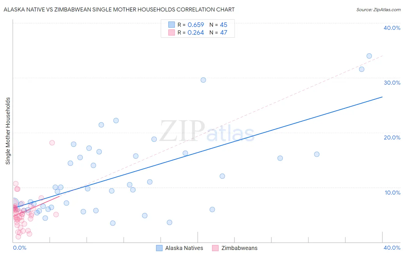 Alaska Native vs Zimbabwean Single Mother Households