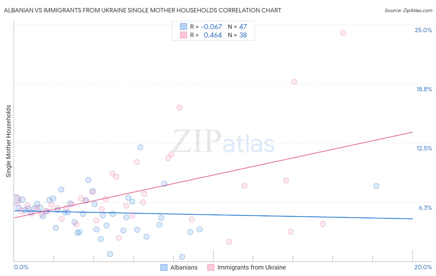 Albanian vs Immigrants from Ukraine Single Mother Households