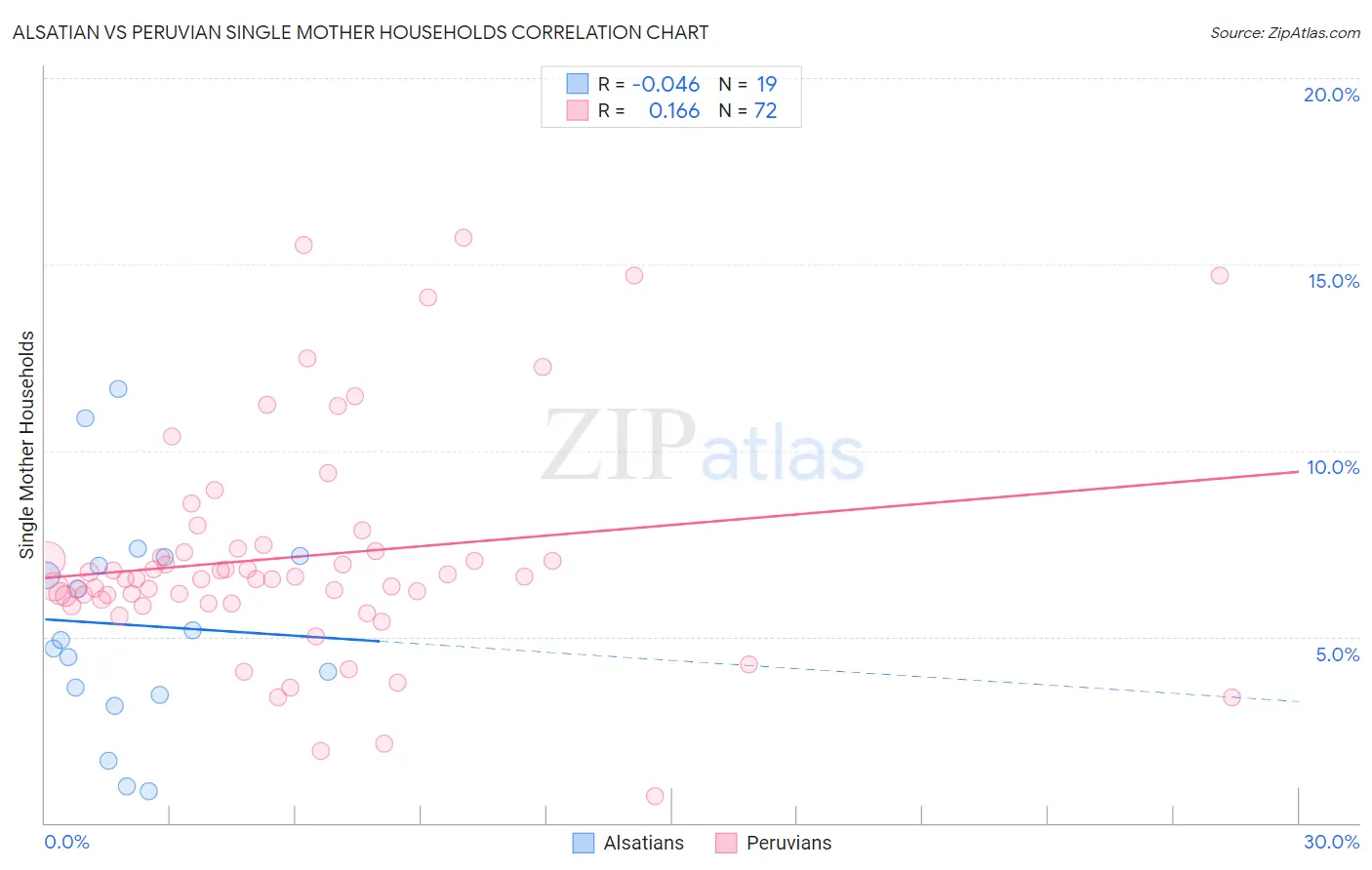 Alsatian vs Peruvian Single Mother Households