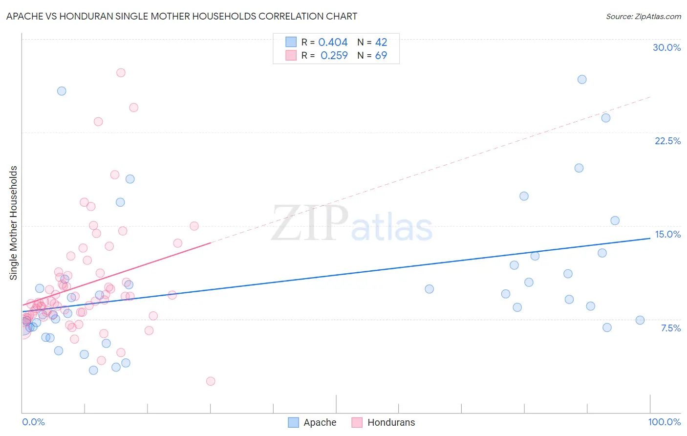 Apache vs Honduran Single Mother Households
