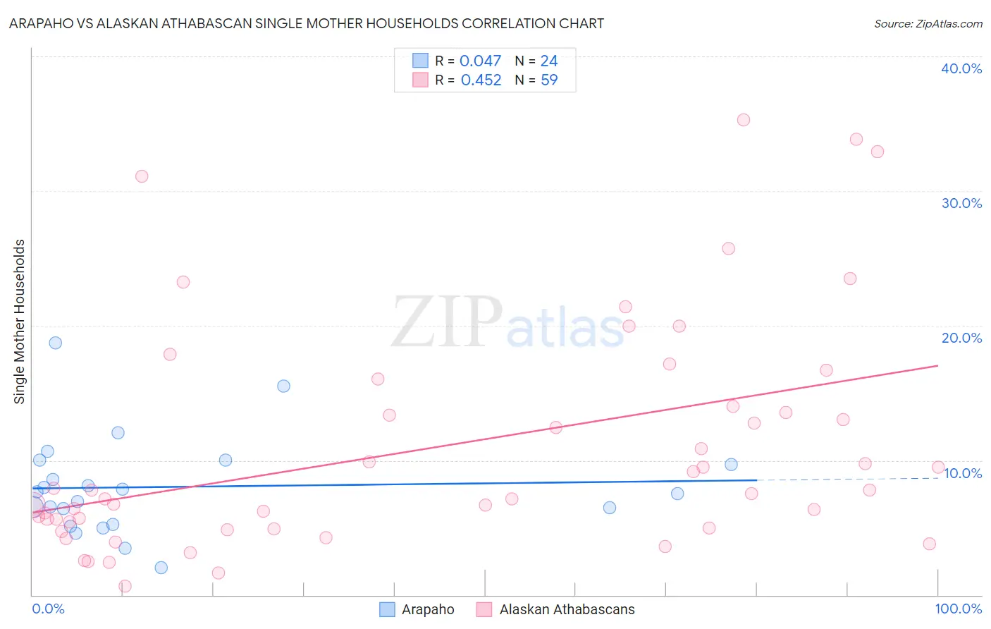 Arapaho vs Alaskan Athabascan Single Mother Households