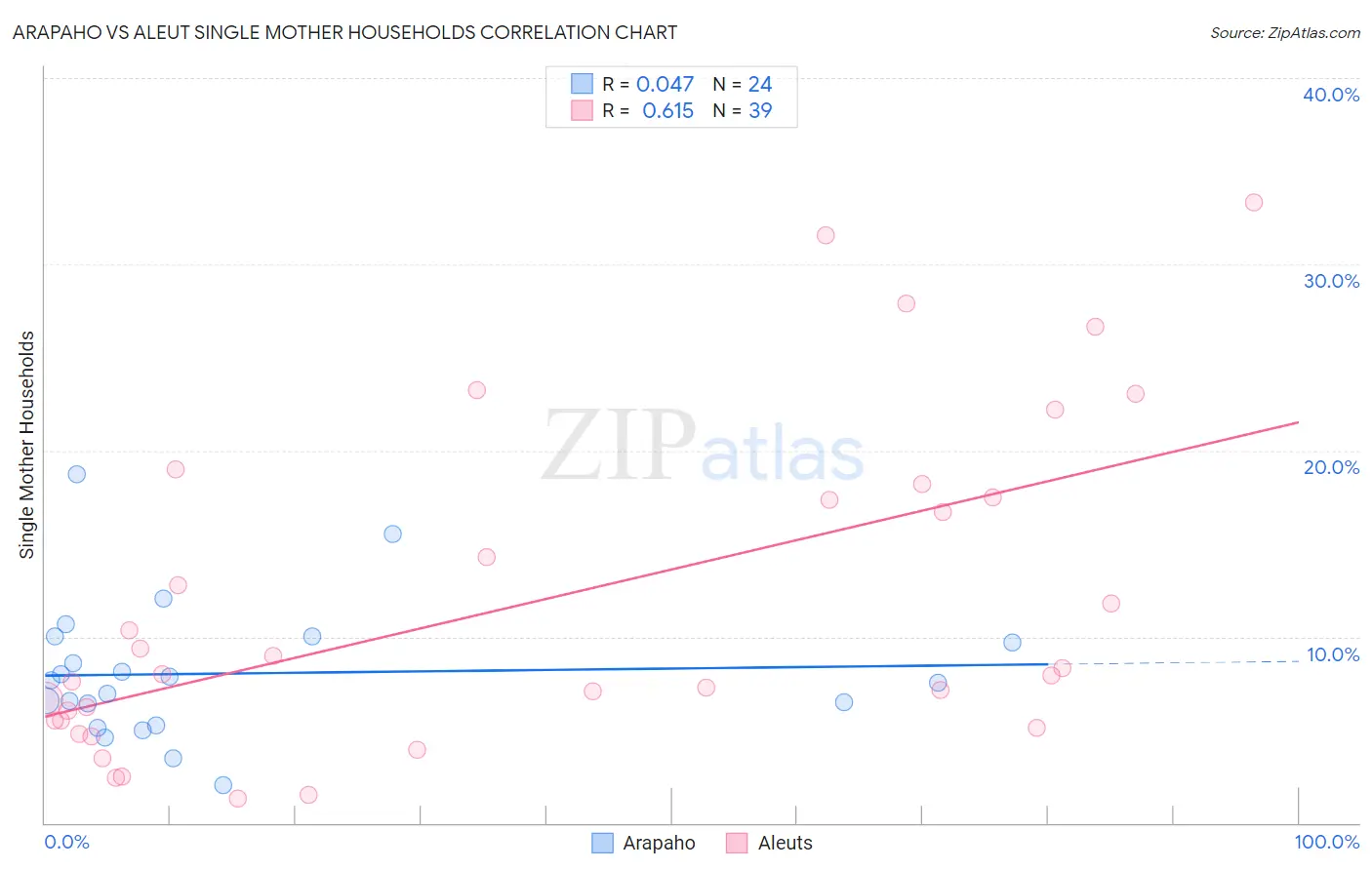 Arapaho vs Aleut Single Mother Households