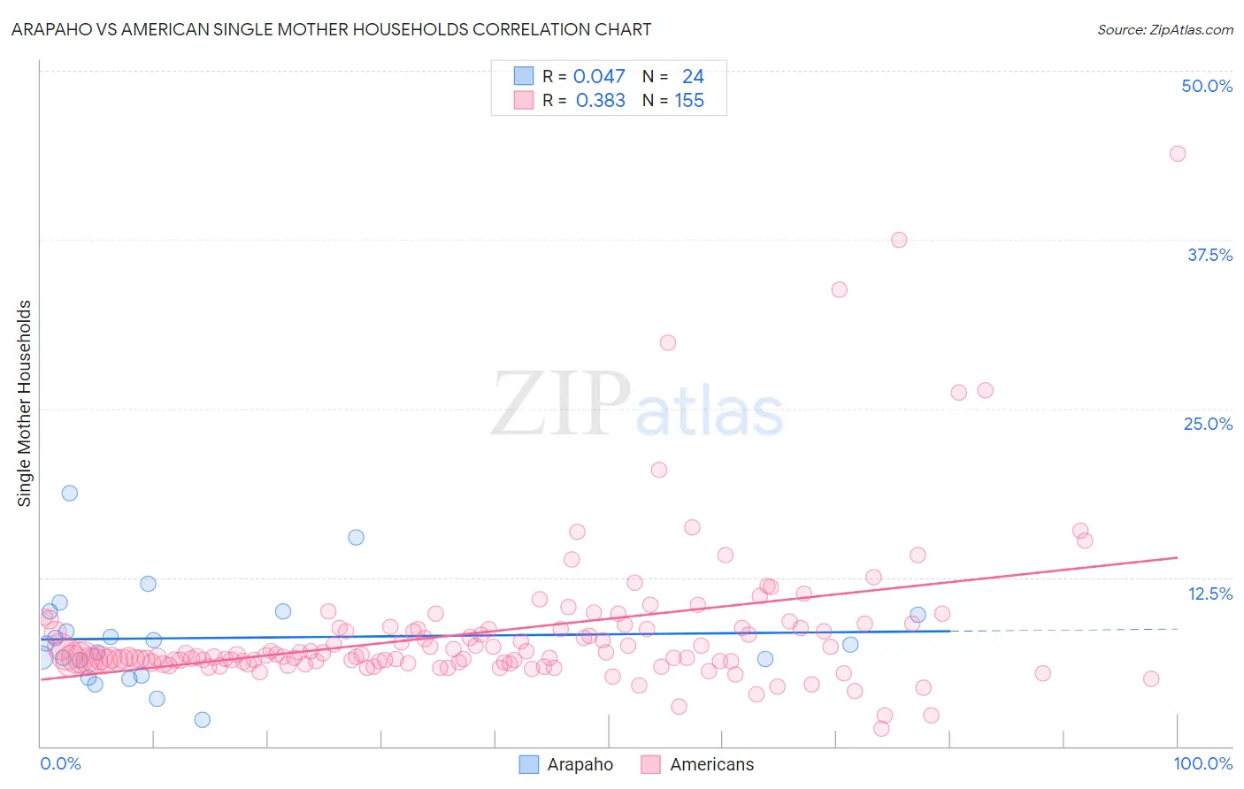 Arapaho vs American Single Mother Households