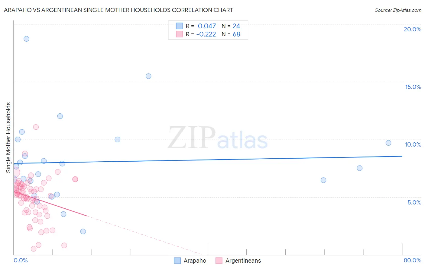 Arapaho vs Argentinean Single Mother Households