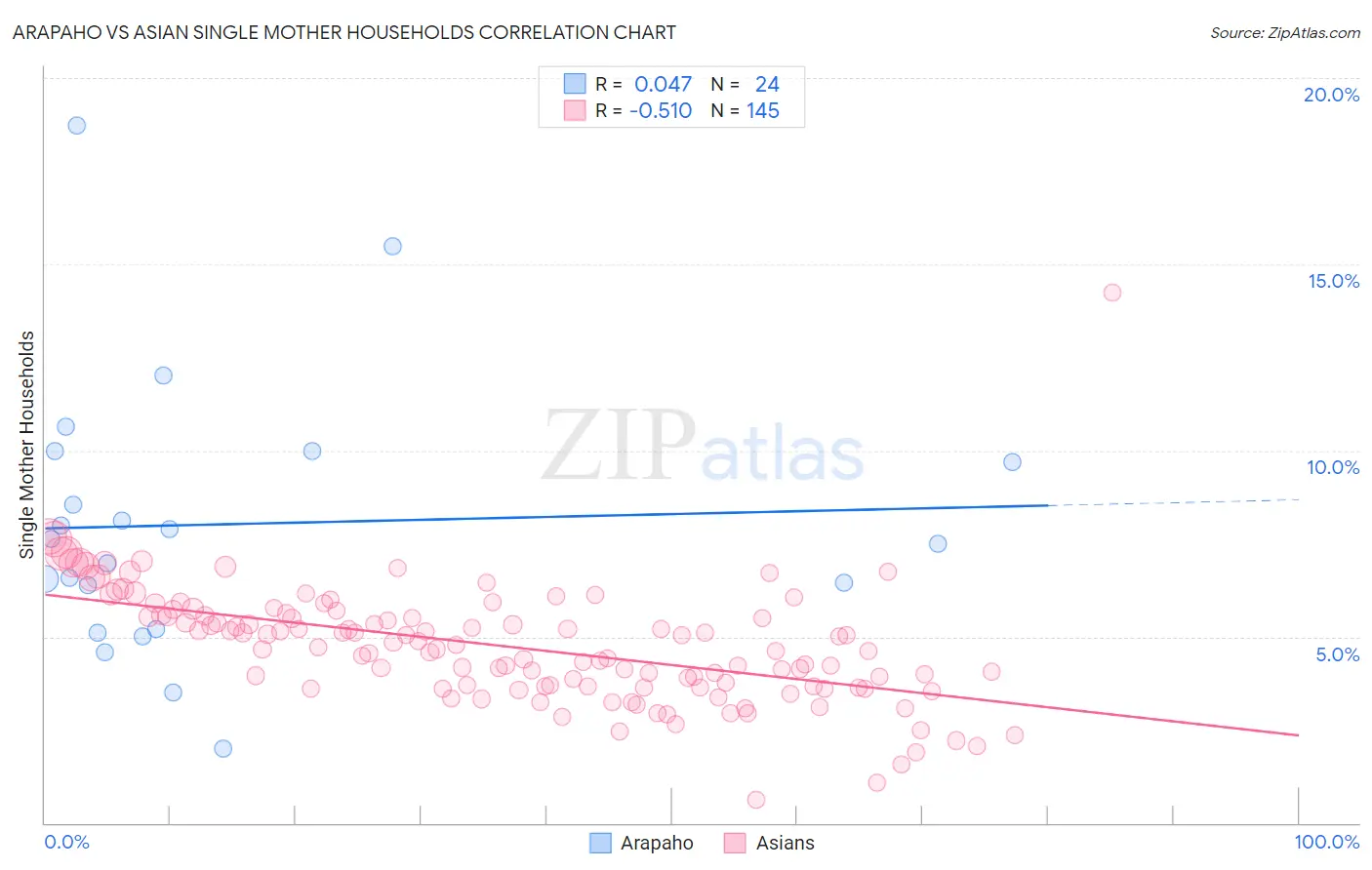 Arapaho vs Asian Single Mother Households