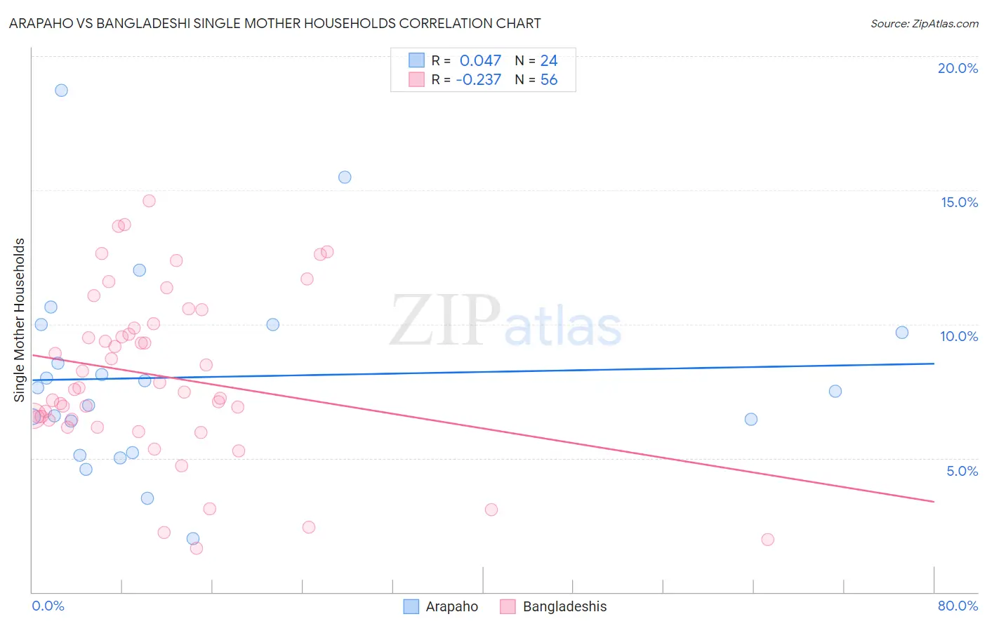 Arapaho vs Bangladeshi Single Mother Households