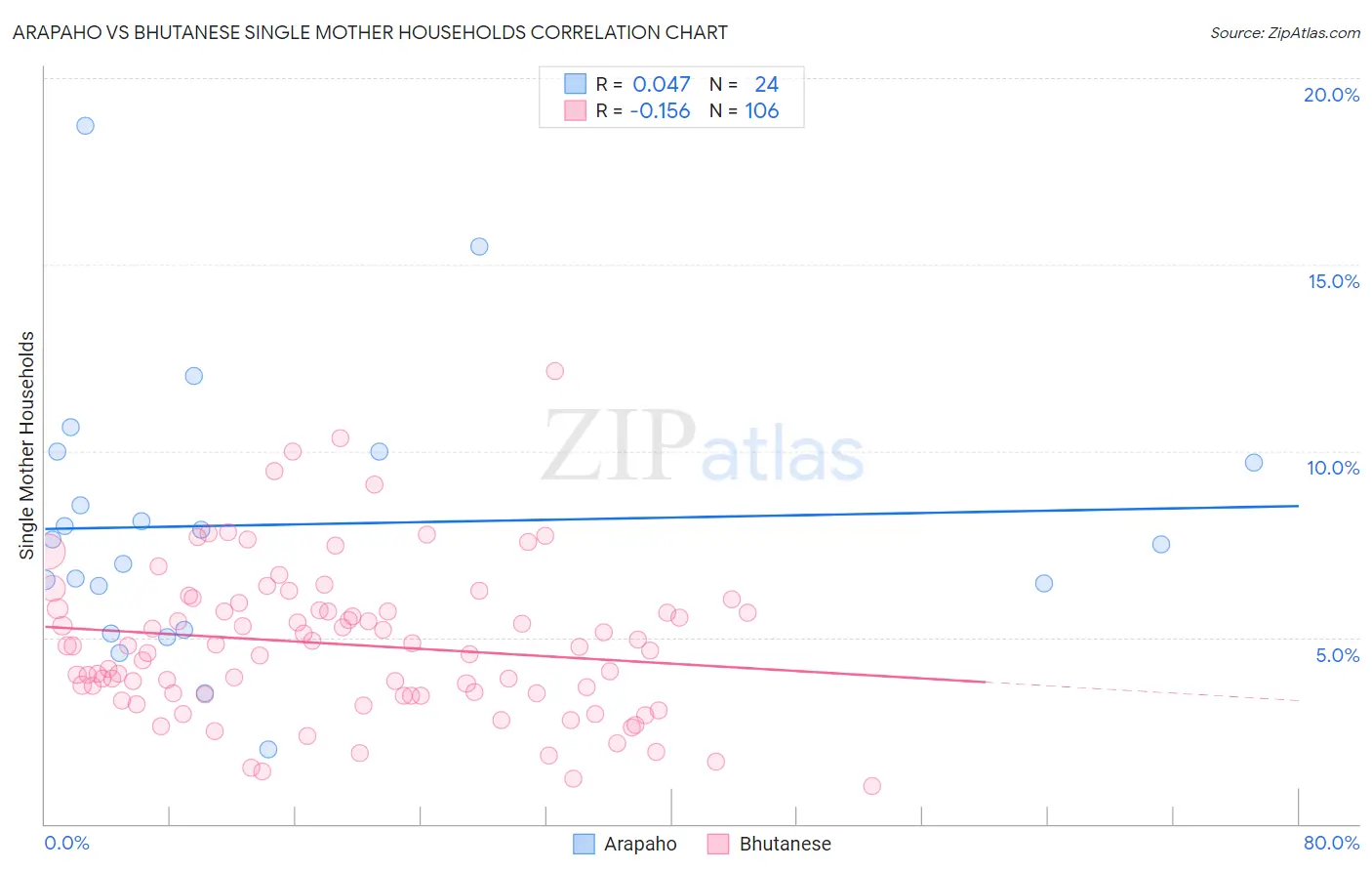 Arapaho vs Bhutanese Single Mother Households