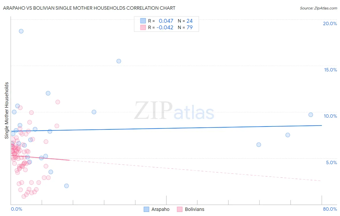 Arapaho vs Bolivian Single Mother Households