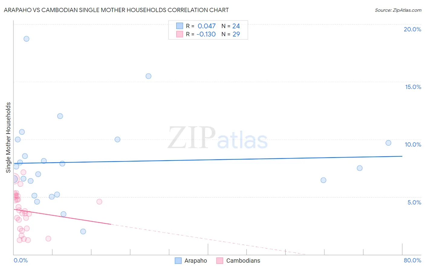 Arapaho vs Cambodian Single Mother Households