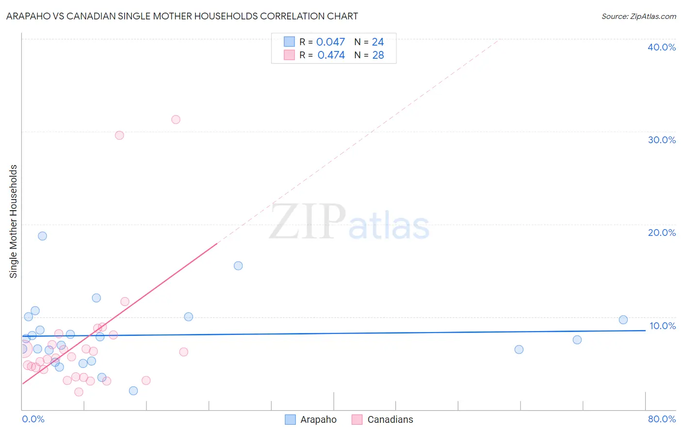 Arapaho vs Canadian Single Mother Households